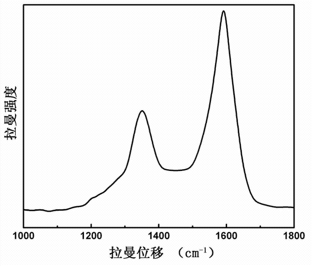 Carbon-sulfur composite material used for positive pole of lithium-sulfur battery and preparation method of material