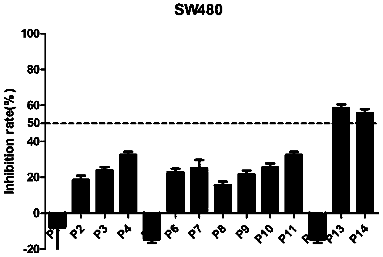 1-(3,5-dimethoxy phenyl)-3-substituted urea colon cancer inhibitor as well as preparation and application thereof