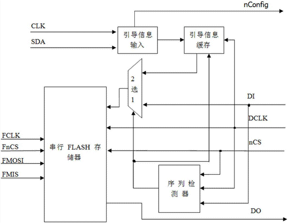 Guidable FPGA (field programmable gate array) configuration circuit