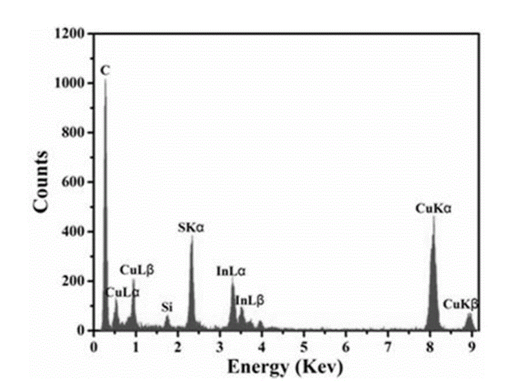 Method for preparing CuInS2 nanocrystalline and CuInS2/ZnS core-shell structure nanocrystalline