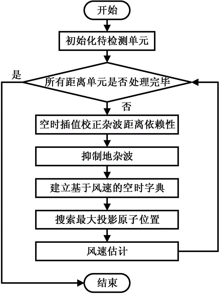 Compressed sensing based onboard phased array radar low-altitude wind shear wind speed estimation method