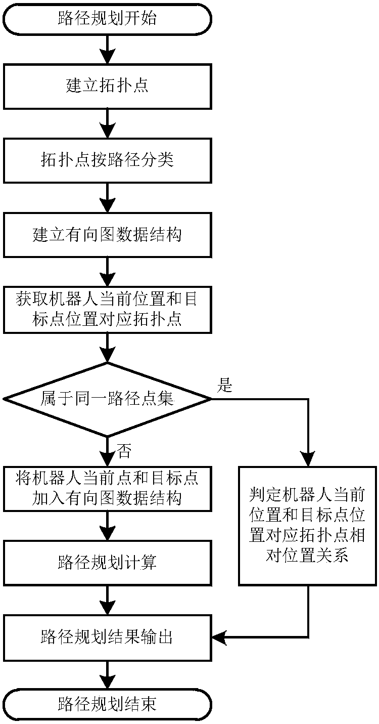 Global path planning method and system for inspection robot based on topology point classification