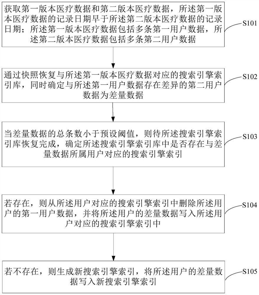 Search engine index construction method and device, medium and electronic equipment
