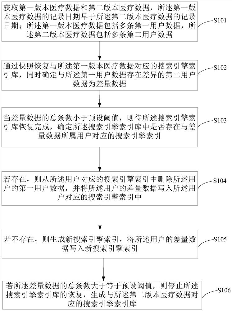 Search engine index construction method and device, medium and electronic equipment