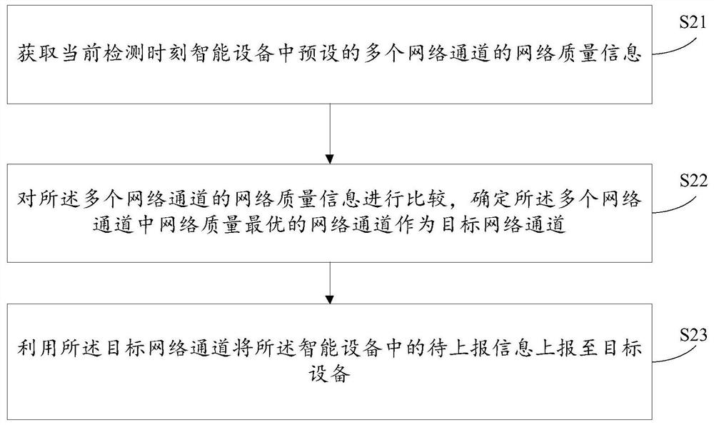 Information reporting method and device, electronic equipment and storage medium