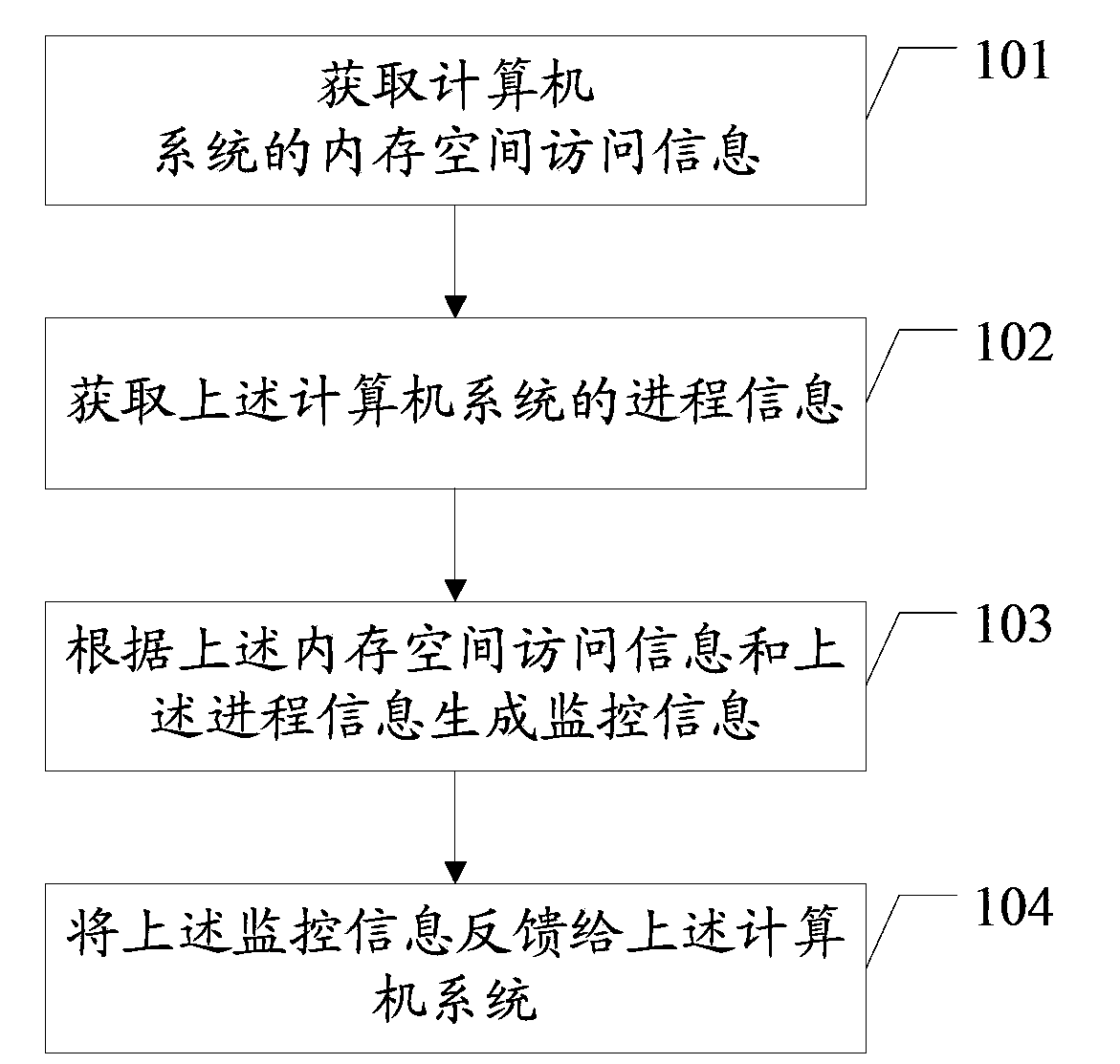 Memory monitoring method and related device