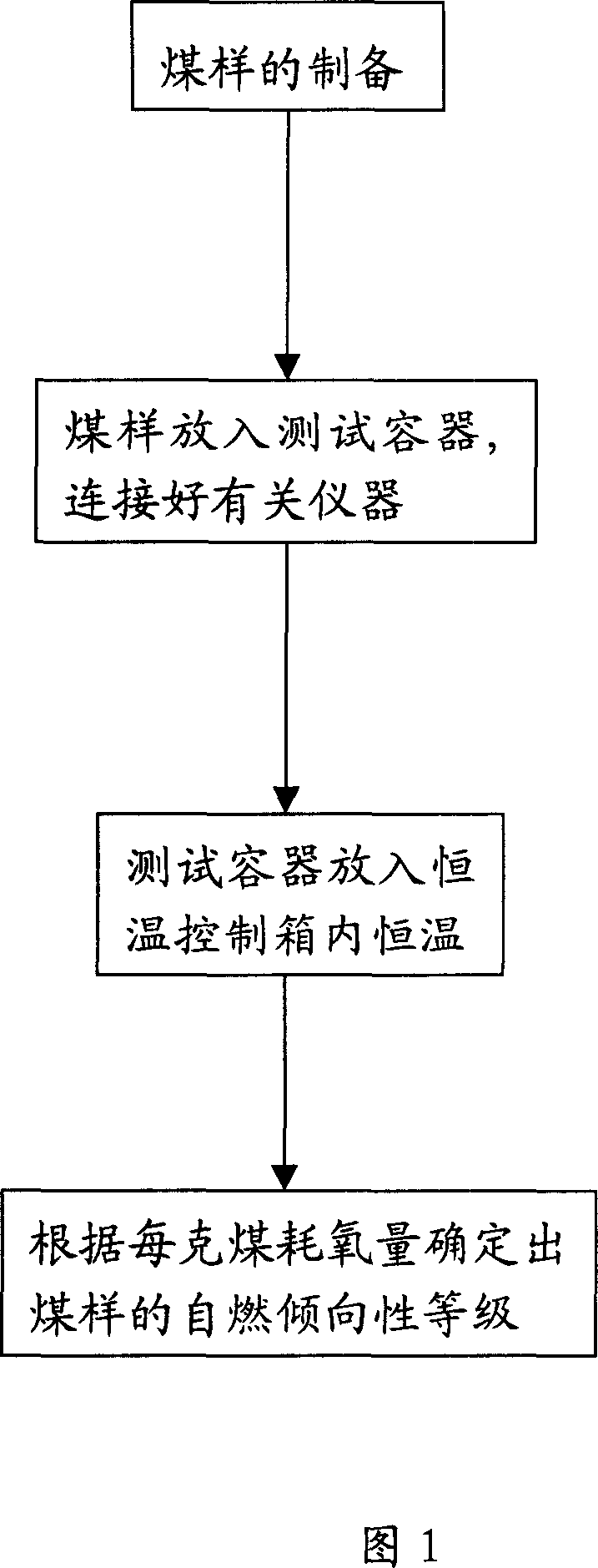 Device for investigating coal self-combustion tendentiousness based on low temp oxidation oxygen consumption