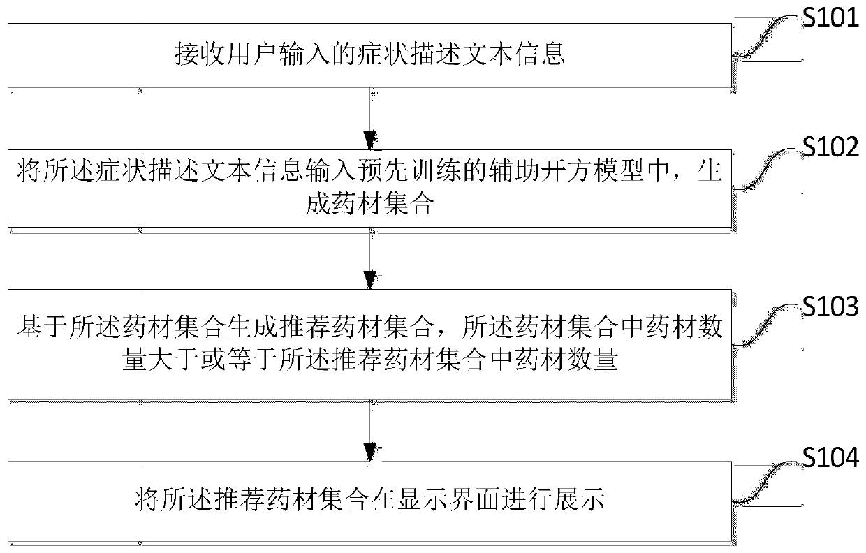 Prescribing aided method and device for medicinal materials, storage medium and terminal