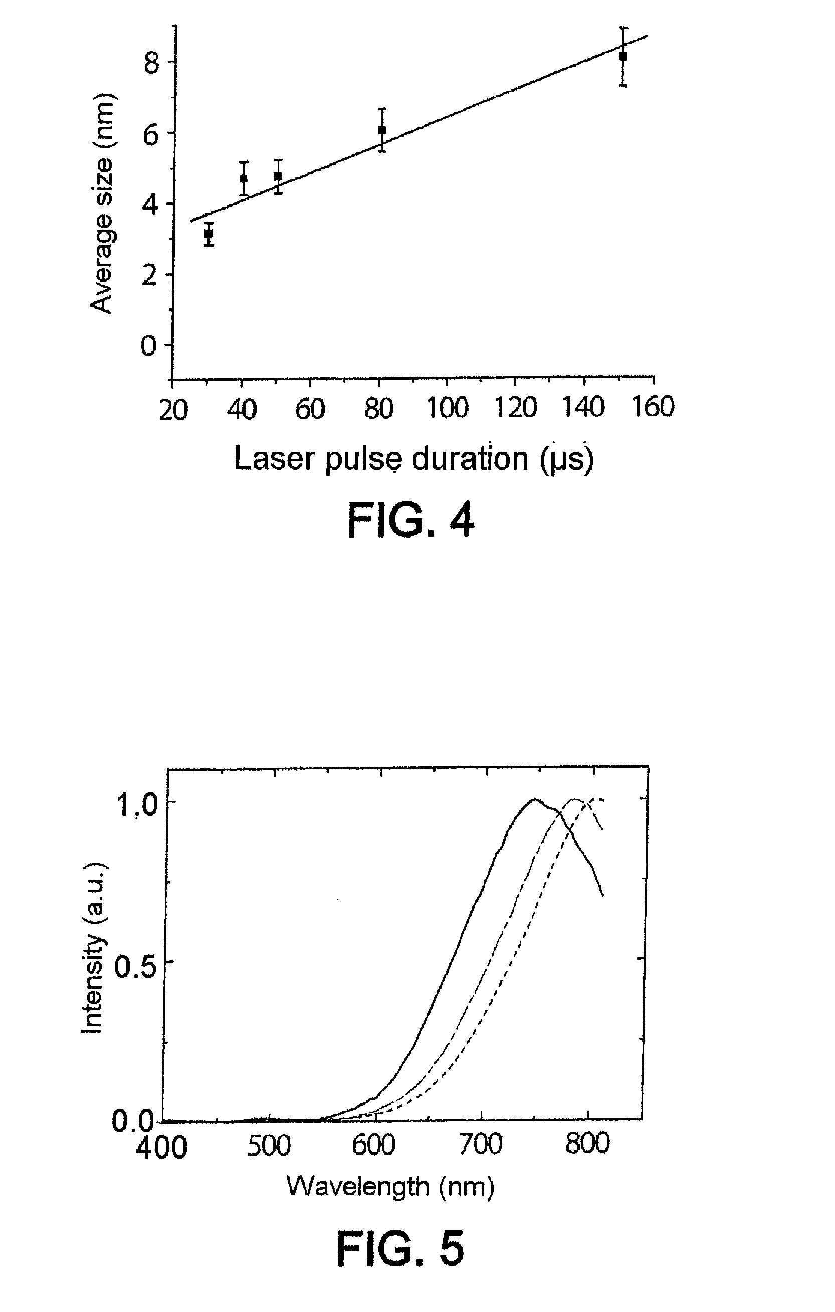 Synthesis of Silicon Nanocrystals by Laser Pyrolysis