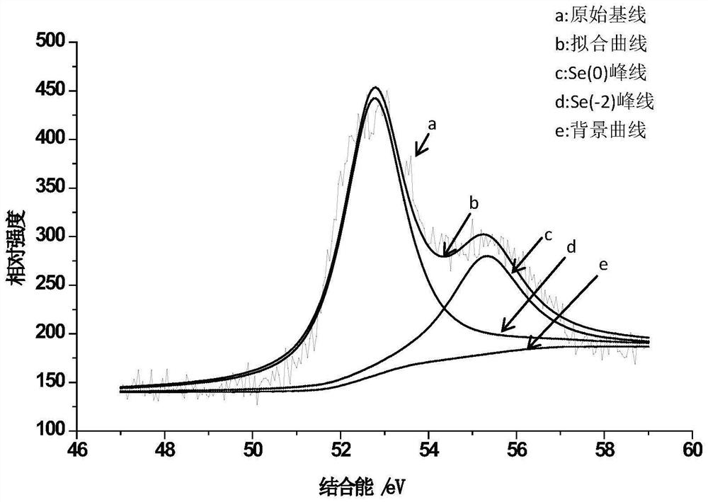 Recombinant saccharomyces cerevisiae engineering bacteria and application thereof in synthesis of nano-selenium