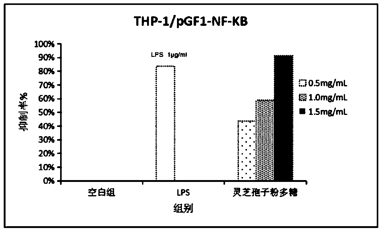 Application of Ganoderma lucidum spore powder polysaccharides to preparation of functional foodstuffs with auxiliary colon cancer inhibiting effect