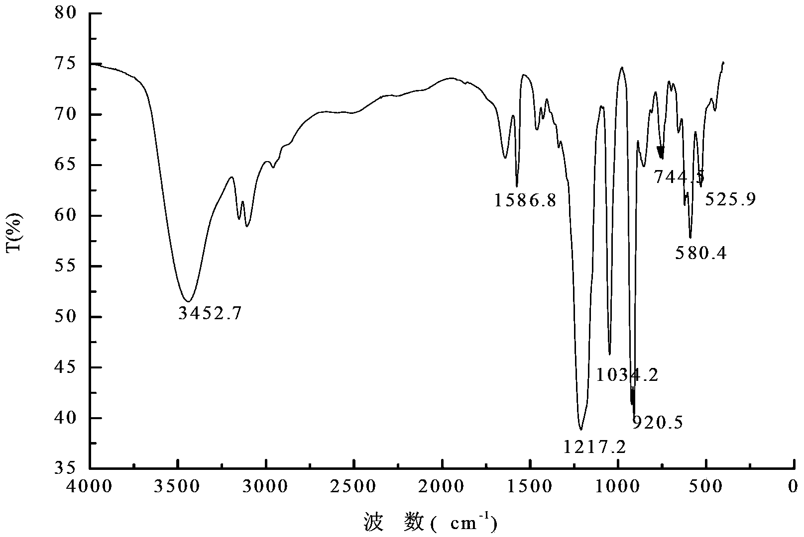 Novel sulfonic acid functionalized rhenium ionic liquid and preparation method and application thereof