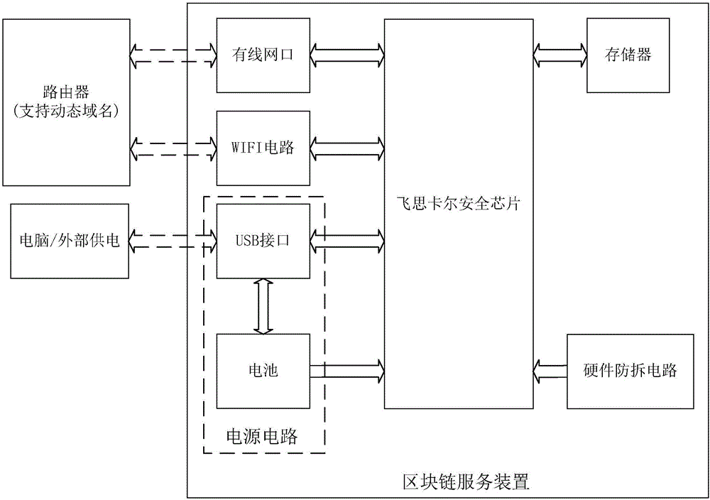 Block chain service device, block chain service system and communication method thereof