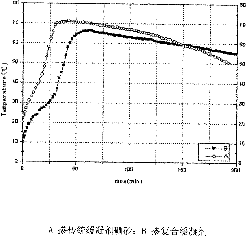 Method for controlling setting time and early hydration speed of magnesium potassium phosphate cement
