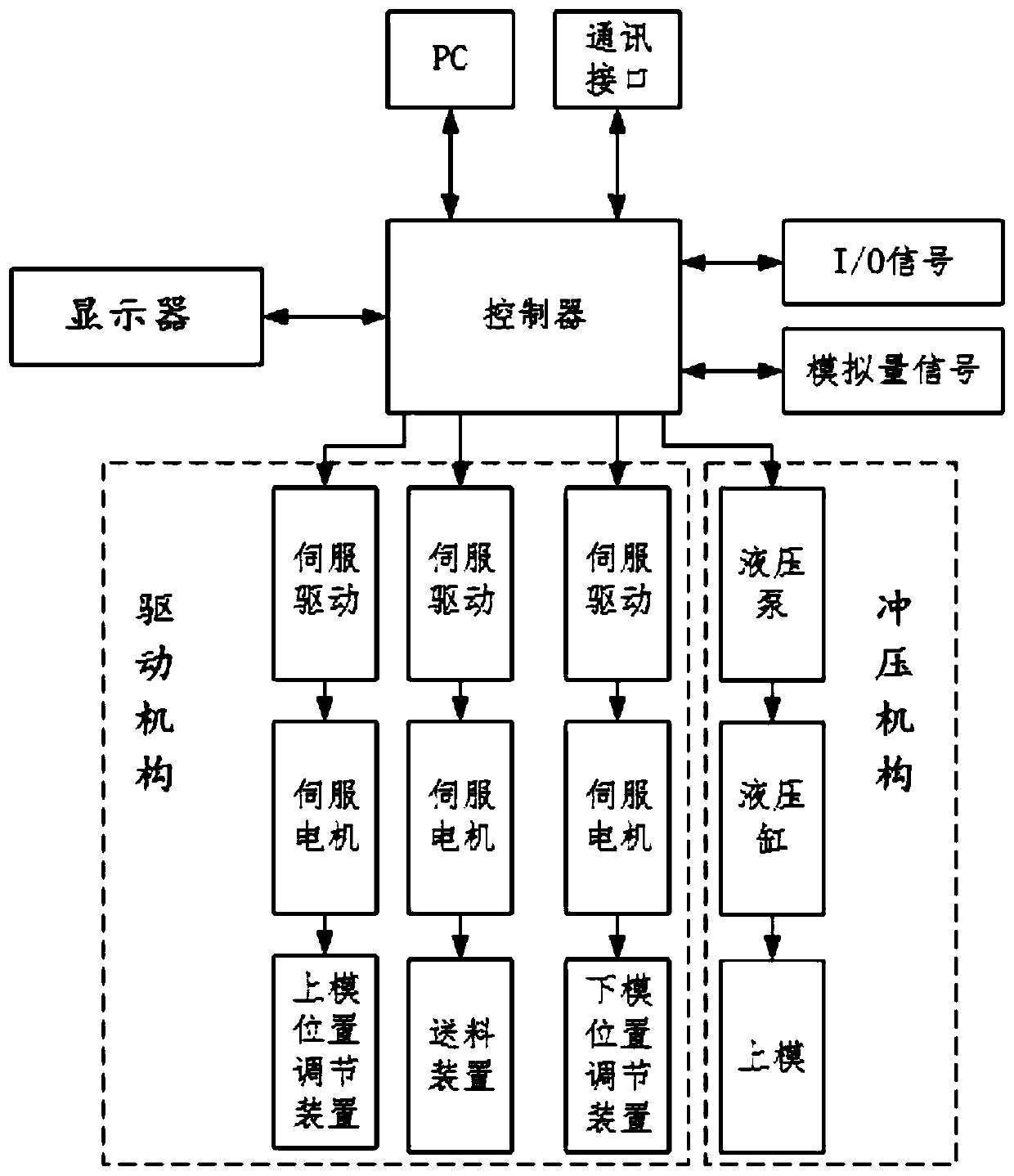 Automatic control system for box structure processing