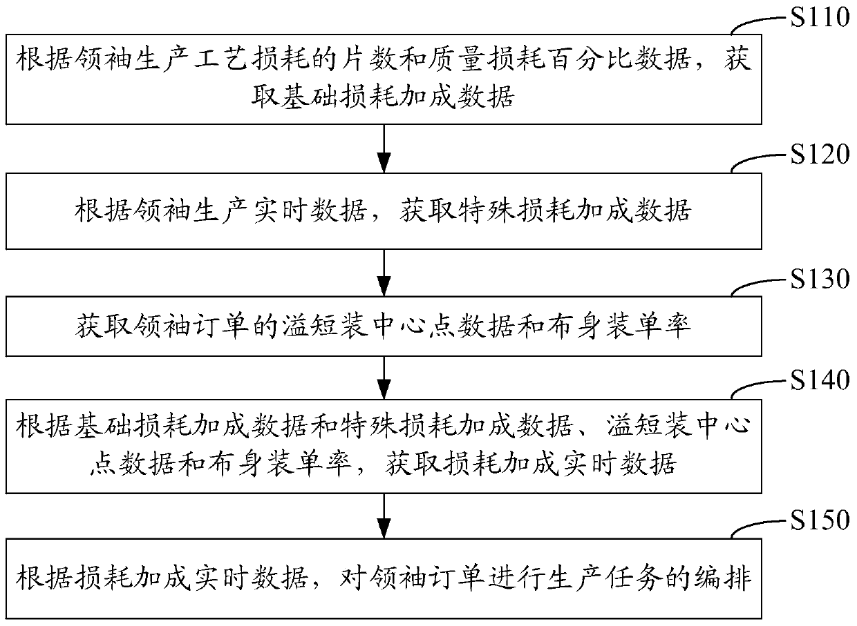 Leading production arrangement method and system