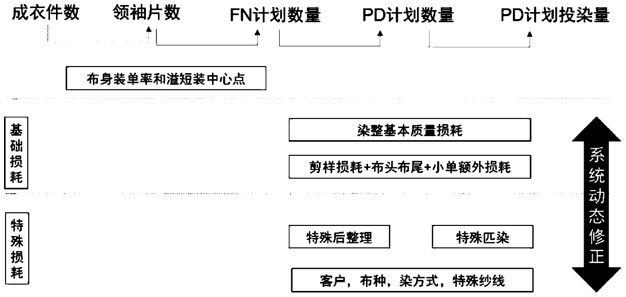 Leading production arrangement method and system