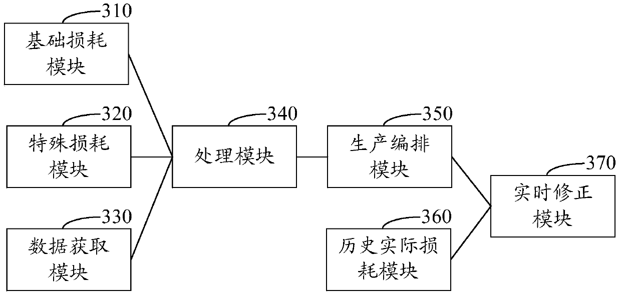 Leading production arrangement method and system