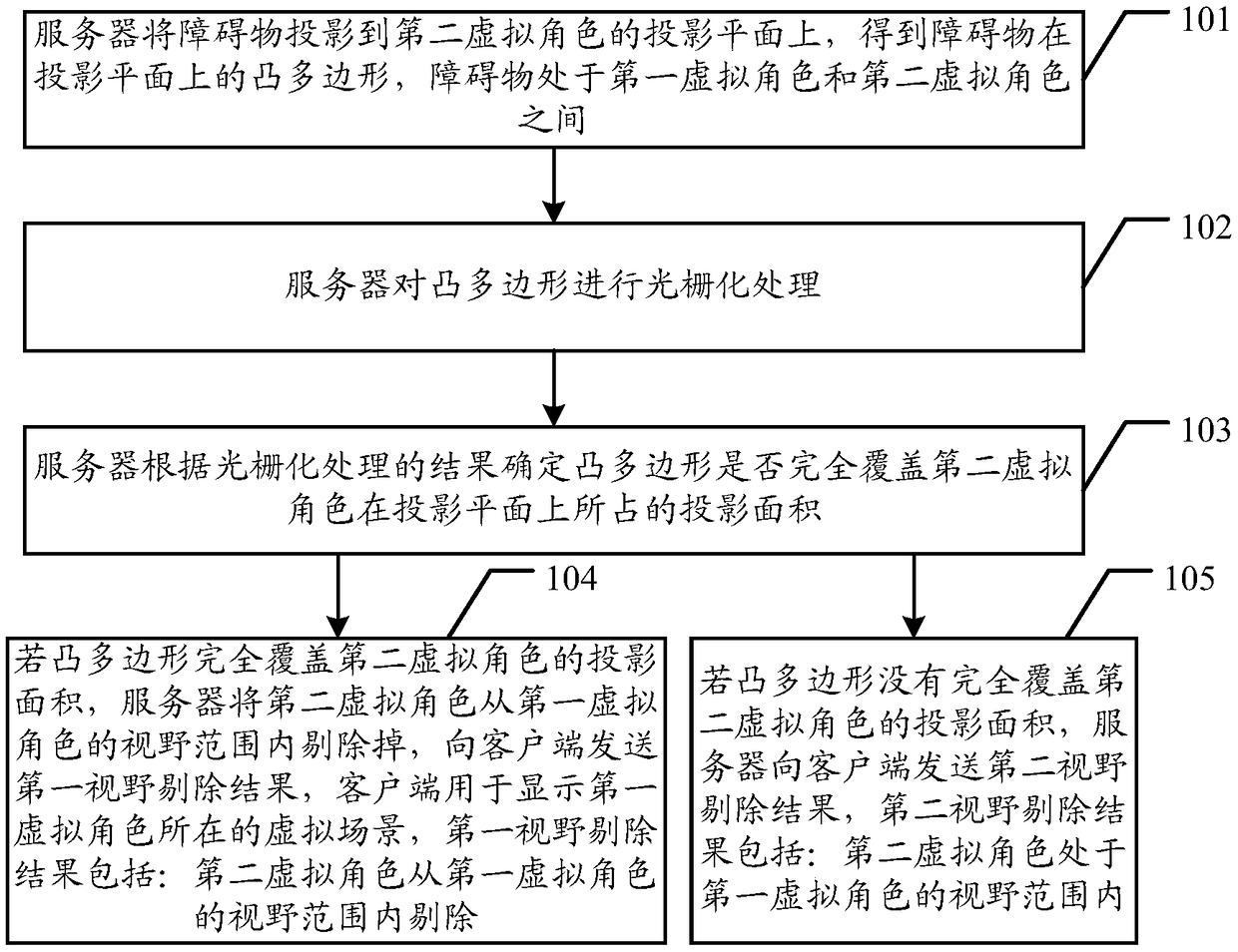 A visual field culling method and server for a virtual character