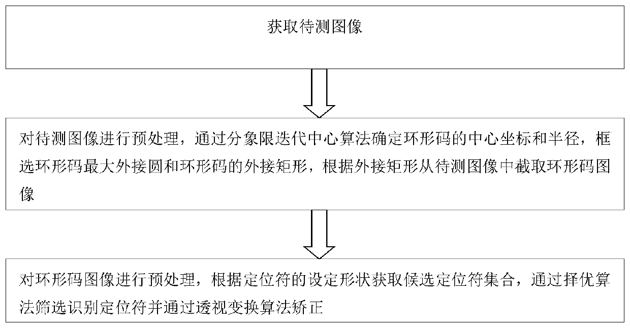 Edge detection and positioning identification method for annular code