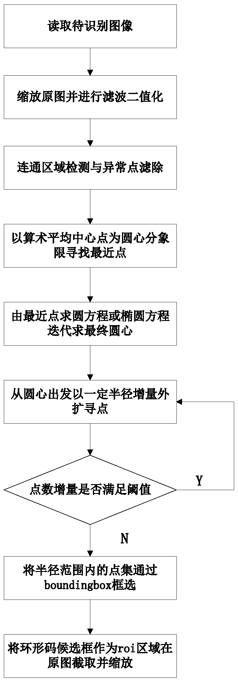 Edge detection and positioning identification method for annular code