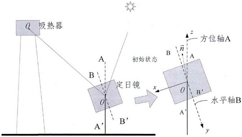 Efficient heliostat sun tracking method