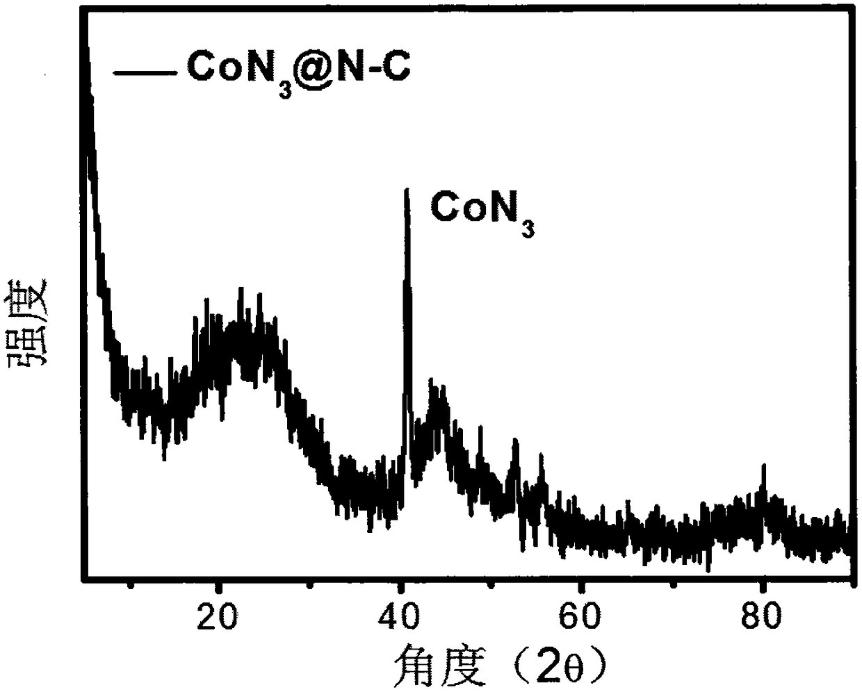 Preparation method of CoN3@N-C composite electrocatalyst