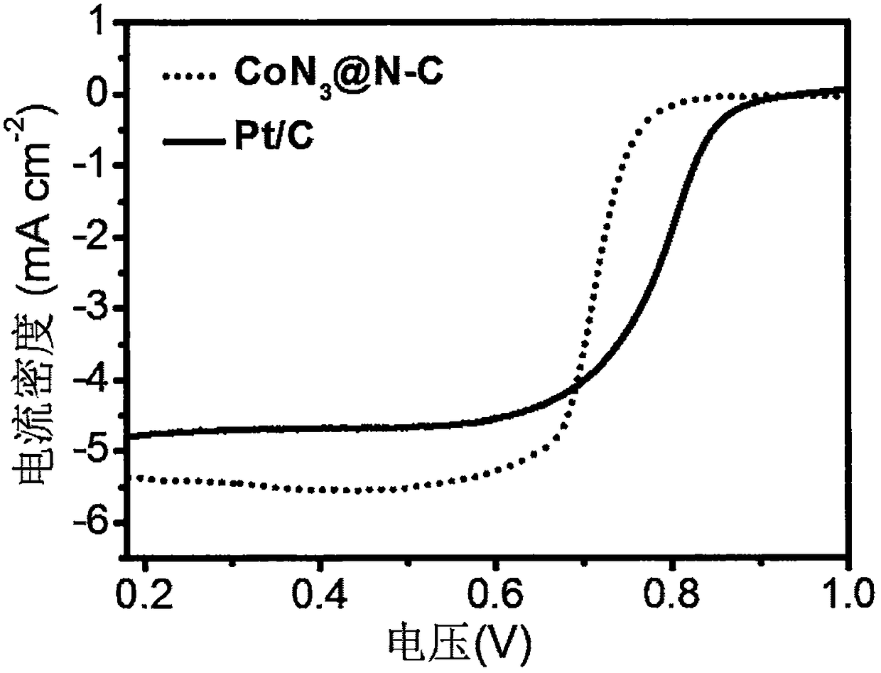 Preparation method of CoN3@N-C composite electrocatalyst