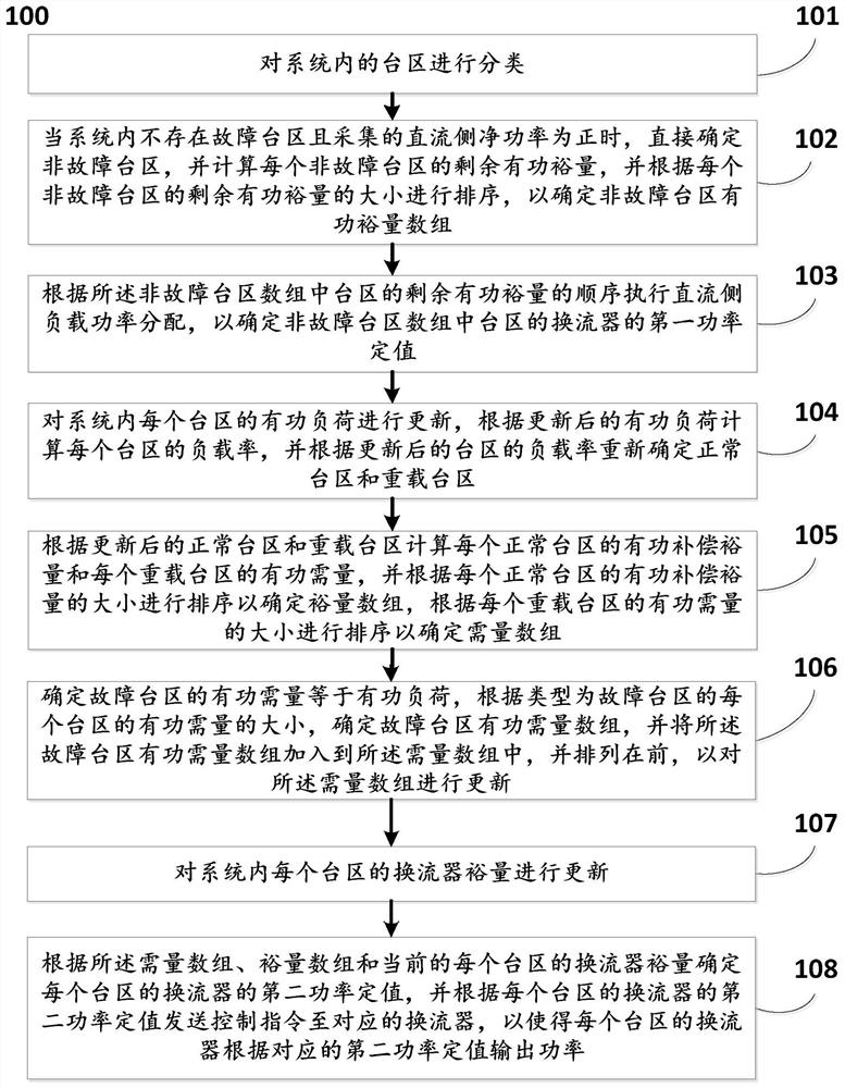 Energy control method and system for flexible direct-current interconnection energy-storage-free system in low-voltage transformer area