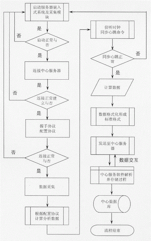 Embedded type sensing server and data control method thereof