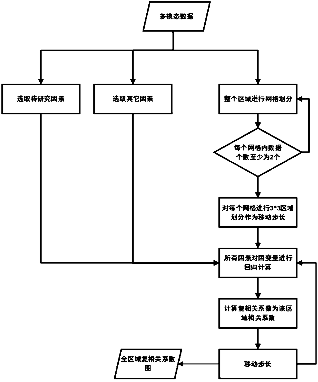 Multi-modal data fusion method based on moving complex correlation coefficients