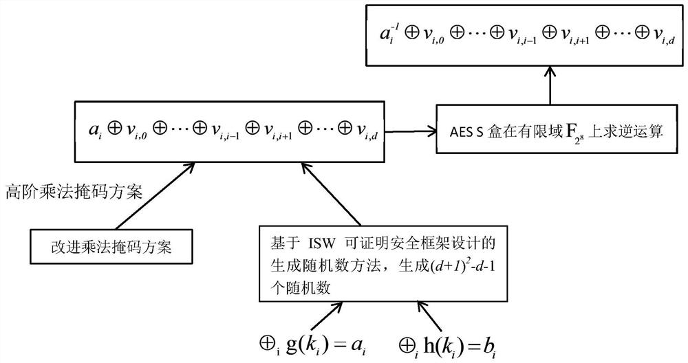 An AES Mask Encryption Method Against High-Order Power Analysis