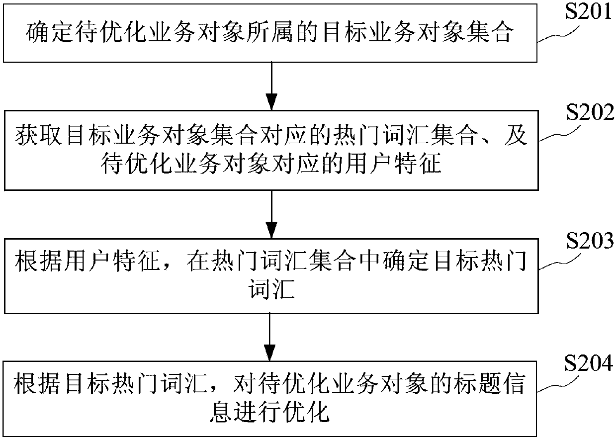 Title information optimization method, apparatus, device and system