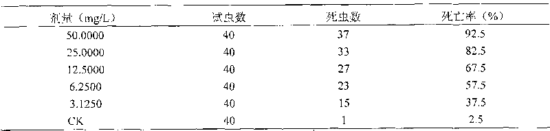 Compound pesticide of chlorantraniliprole and avermectins