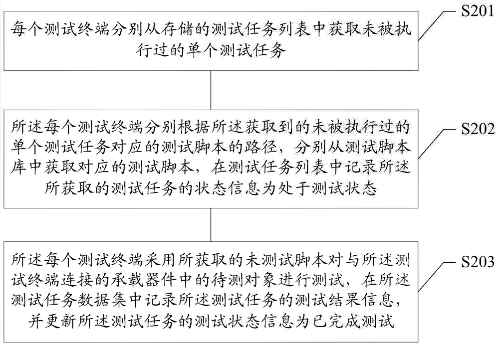 Software Testing Method and System