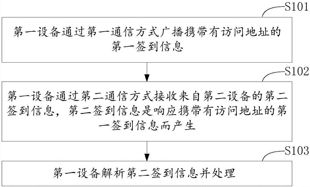 Conference management method and device, mobile device and storage apparatus