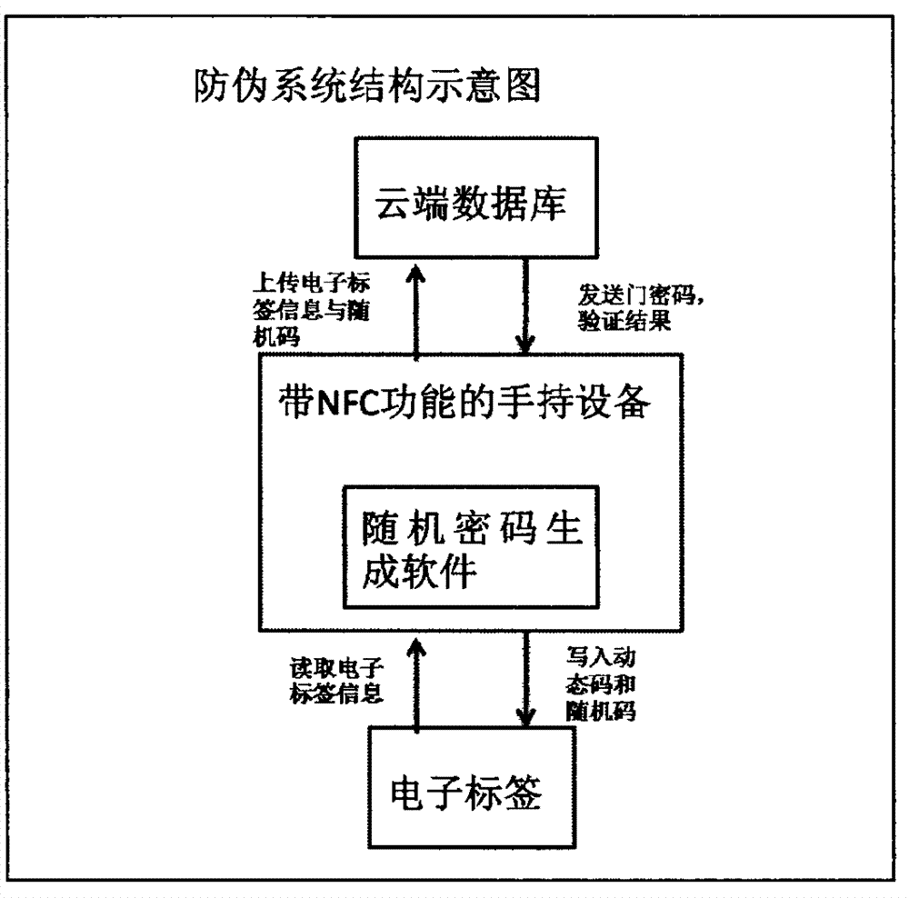 Double anti-counterfeiting system and method based on near field communication (NFC) function
