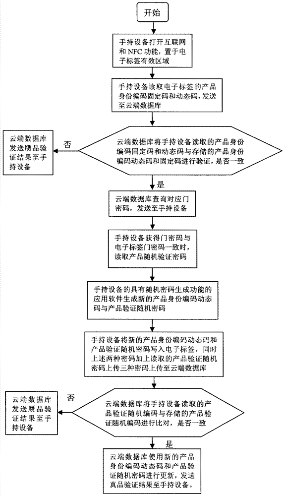 Double anti-counterfeiting system and method based on near field communication (NFC) function