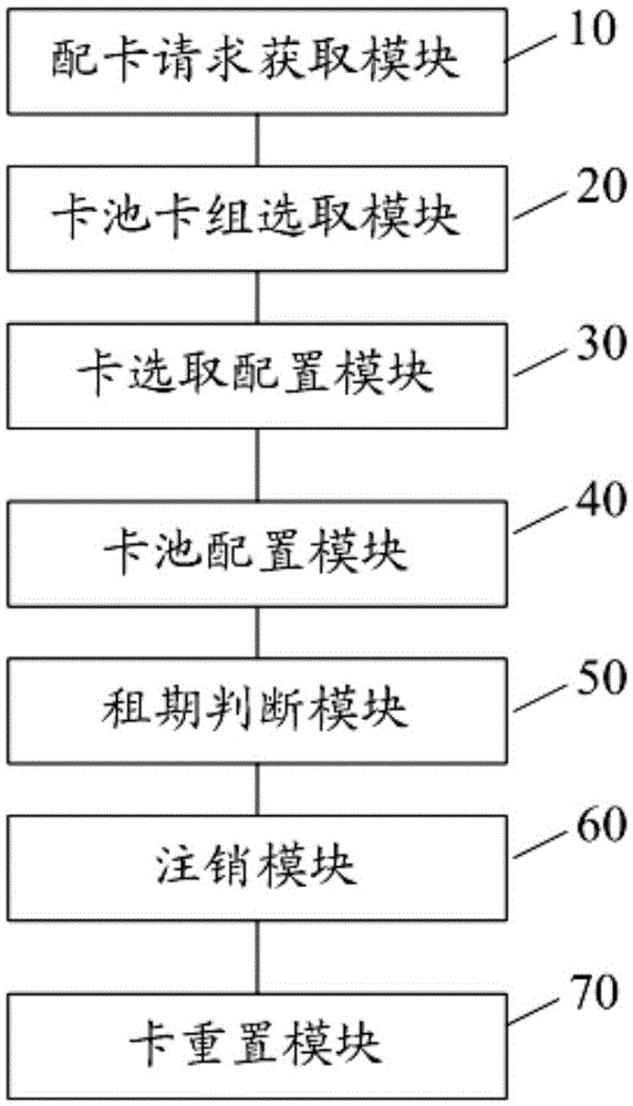 Method and card configuration service end for communication connection