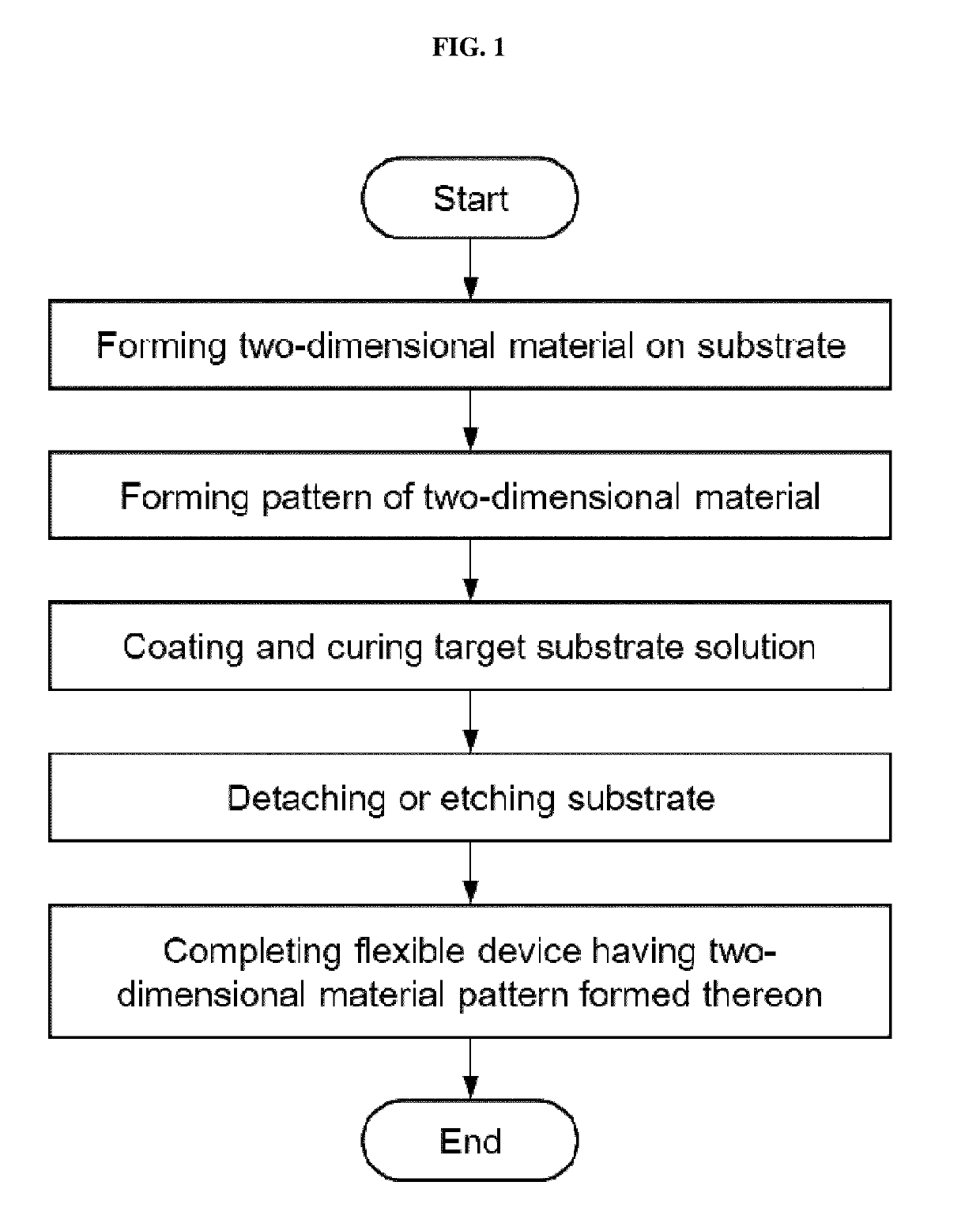 Flexible device on which pattern of 2-dimensional material is formed and manufacturing method thereof