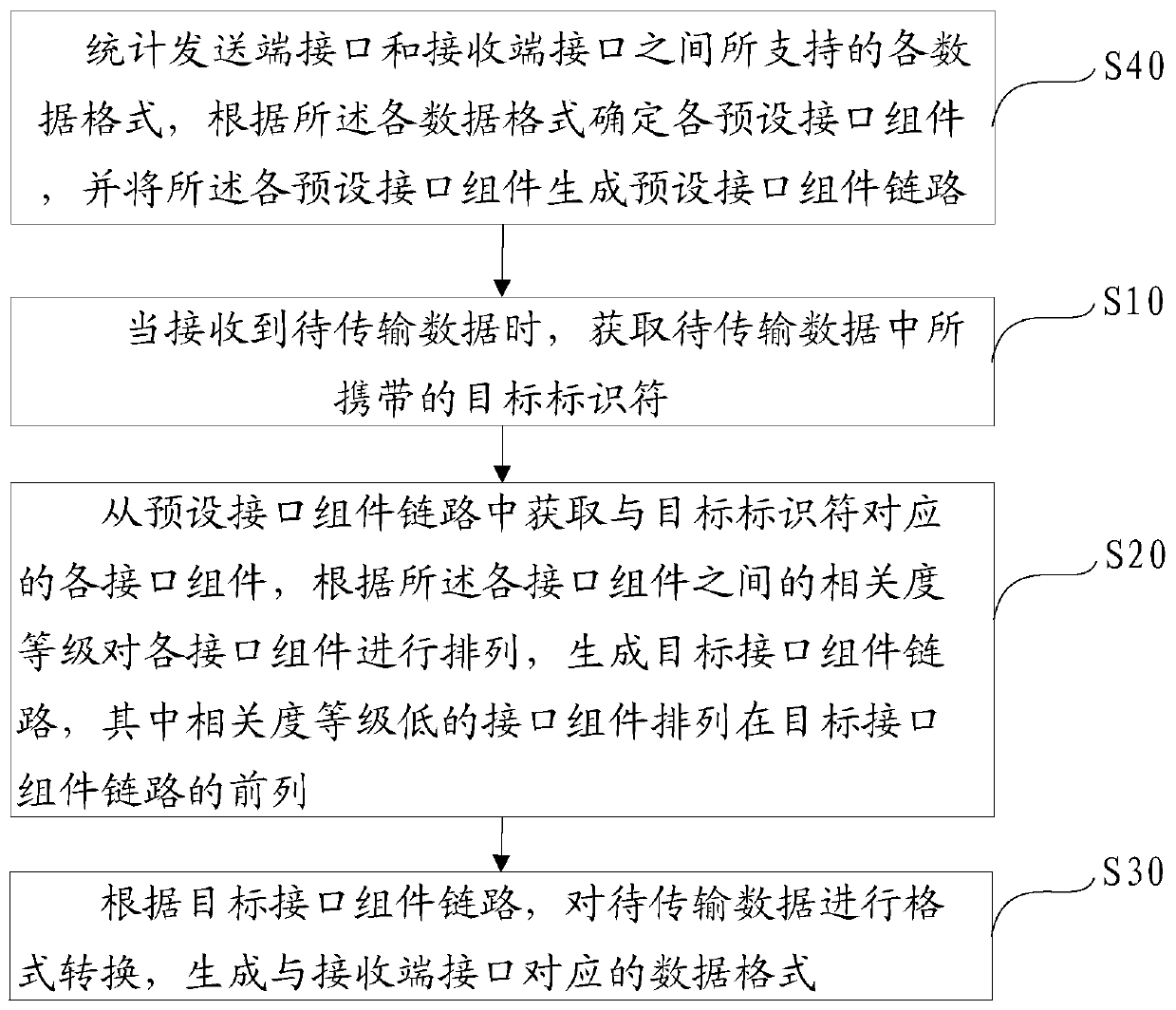 Data format conversion method, device, device, and computer-readable storage medium