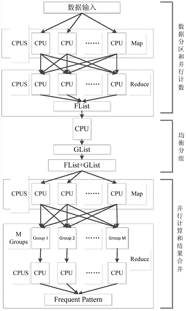 MapReduce-based FP-Growth load balance parallel computing method