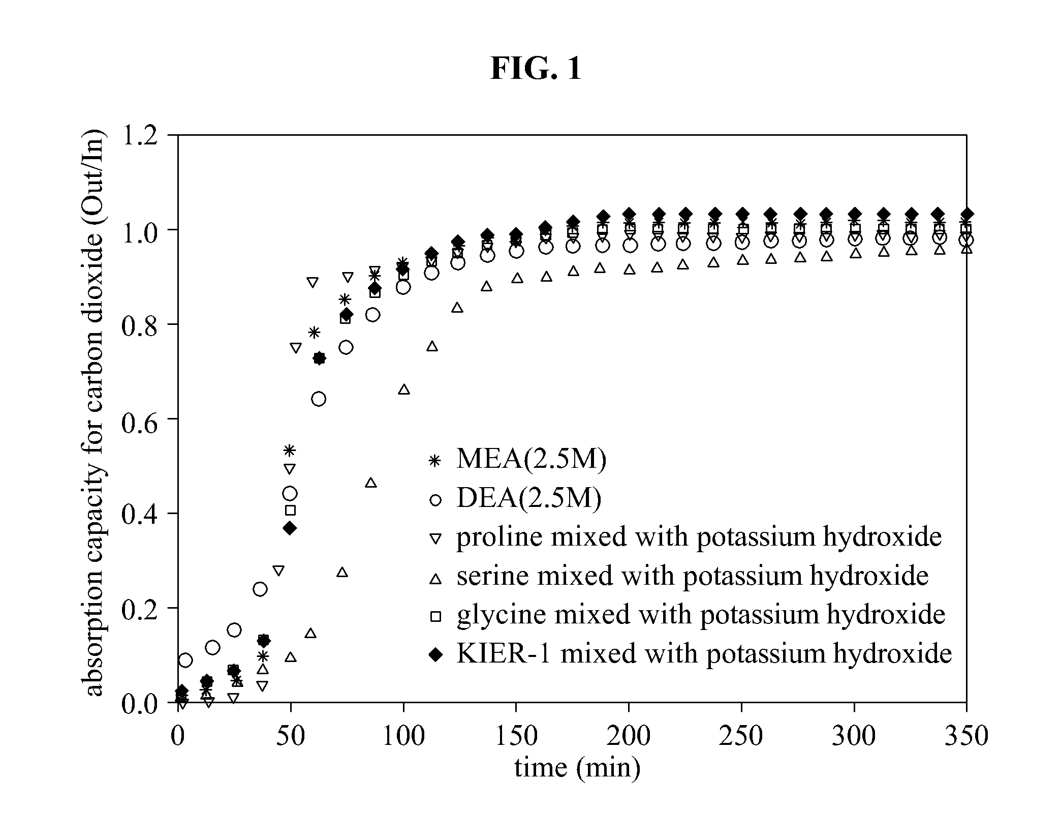 Absorbent for capturing cardon dioxide including amino acid having multi amine groups and metal hydroxide