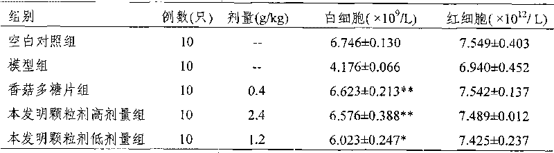 Medicine-food dual-purpose composition suitable for cancerous patients and preparation method thereof