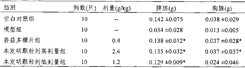 Medicine-food dual-purpose composition suitable for cancerous patients and preparation method thereof