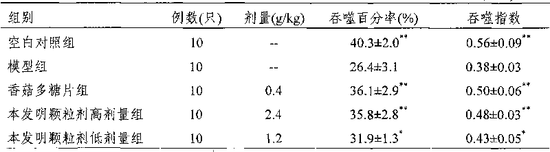 Medicine-food dual-purpose composition suitable for cancerous patients and preparation method thereof