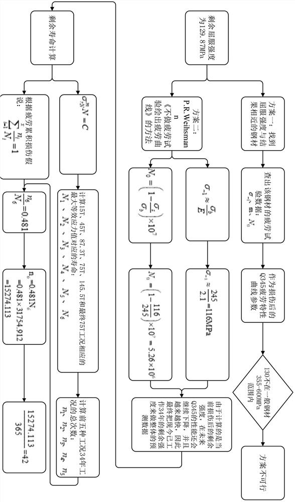 Calculation method of metal structure fatigue life