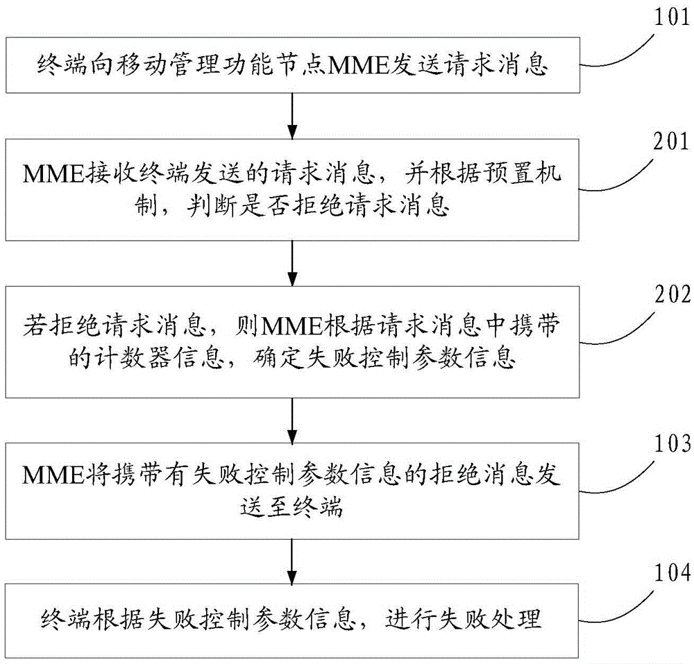 Method and device for controlling terminal to carry out failure processing