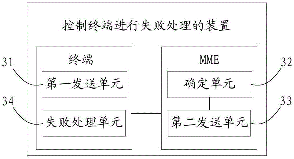 Method and device for controlling terminal to carry out failure processing