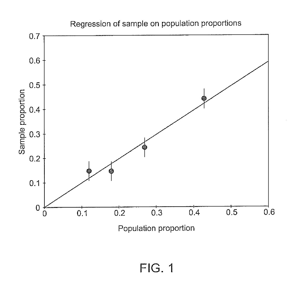 Population-sample regression in the estimation of population proportions